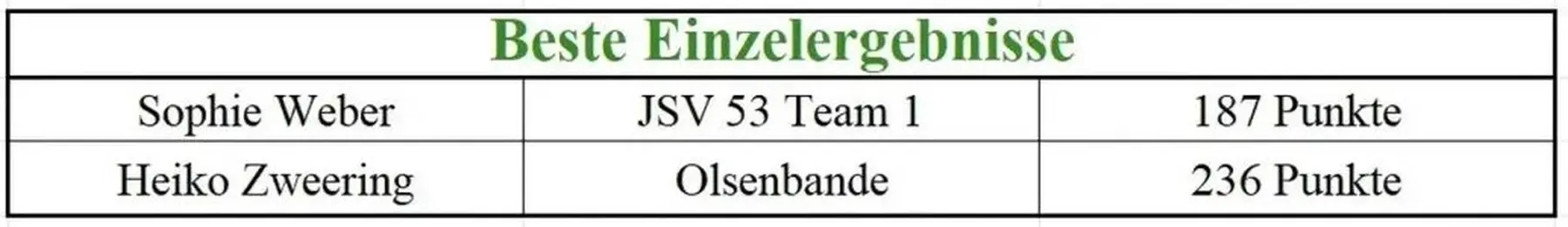 Ergebnistabelle vom Heimatfestturnier 2023