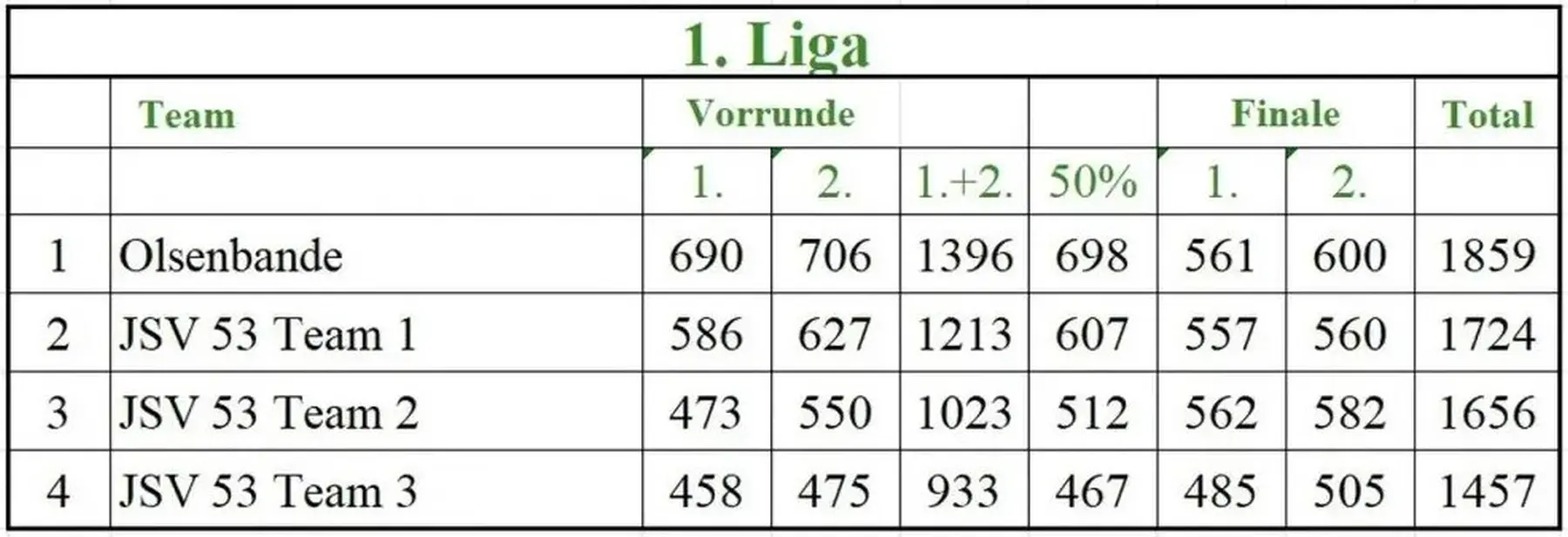 Endstand 1. Liga beim Heimatfestturnier 2023