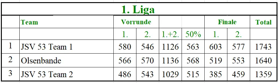 Endstand 1. Liga beim Heimatfestturnier 2025