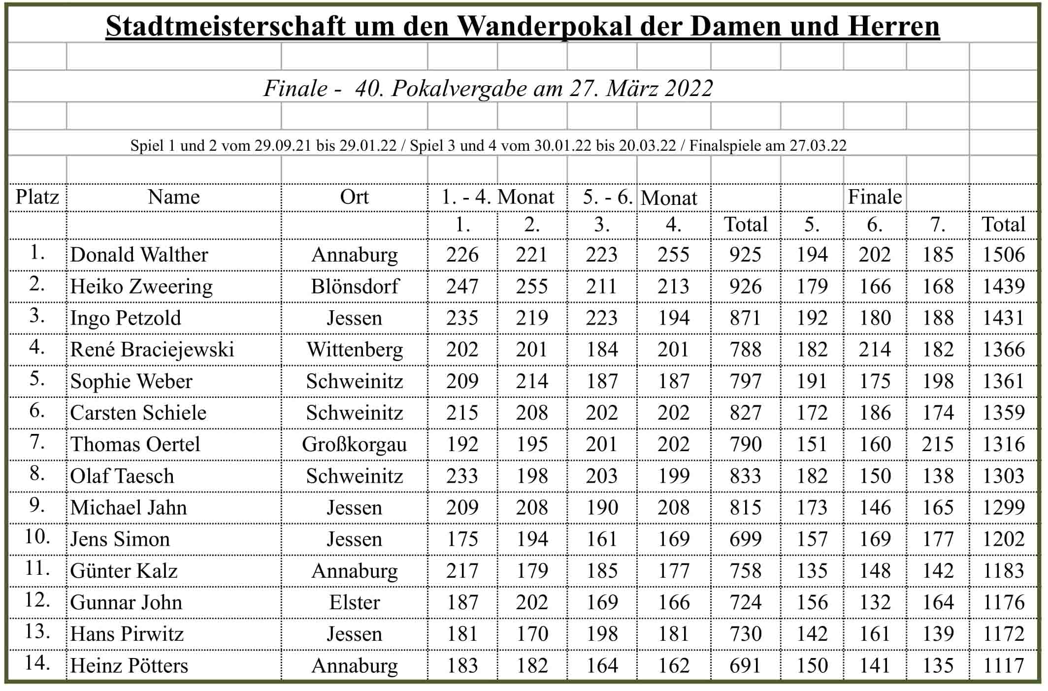 Endstand der 40. Stadtmeisterschaft, Finale 27.03.2022, Damen und Herren