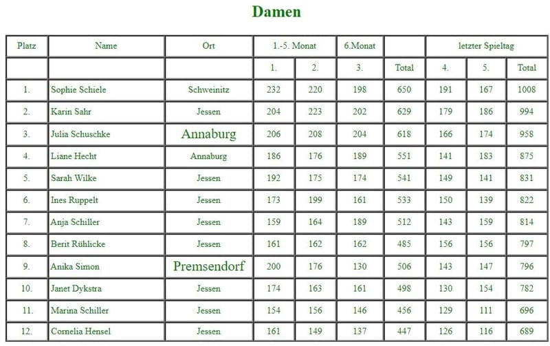 Damen bei der 11. Stadtmeisterschaft