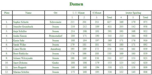 Damen bei der 14. Stadtmeisterschaft