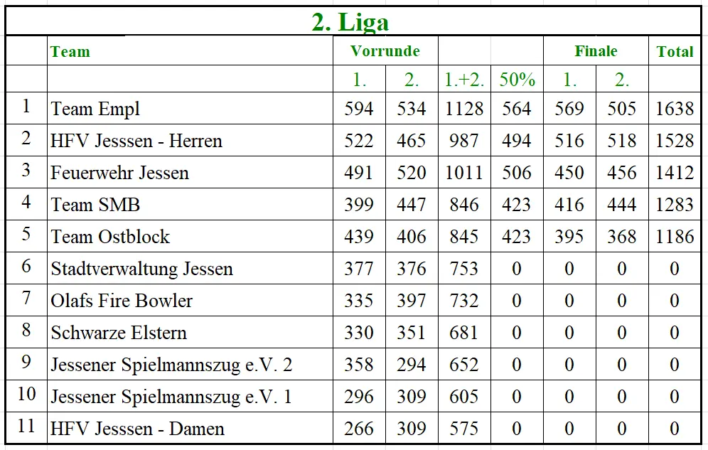Endstand 2. Liga beim Heimatfestturnier 2025