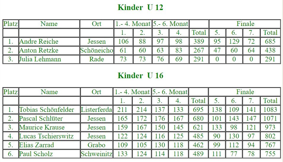 Kinder bei der 28. Stadtmeisterschaft
