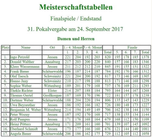 Teilnehmer zu Beginn und am Ende der 31. Stadtmeisterschaft
