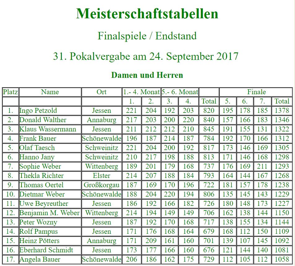 Teilnehmer zu Beginn und am Ende der 31. Stadtmeisterschaft