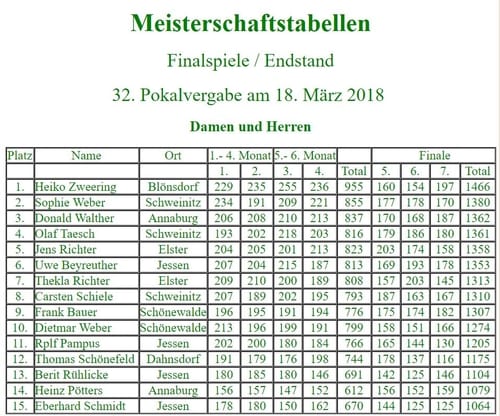 Teilnehmer bei der 32. Stadtmeisterschaft