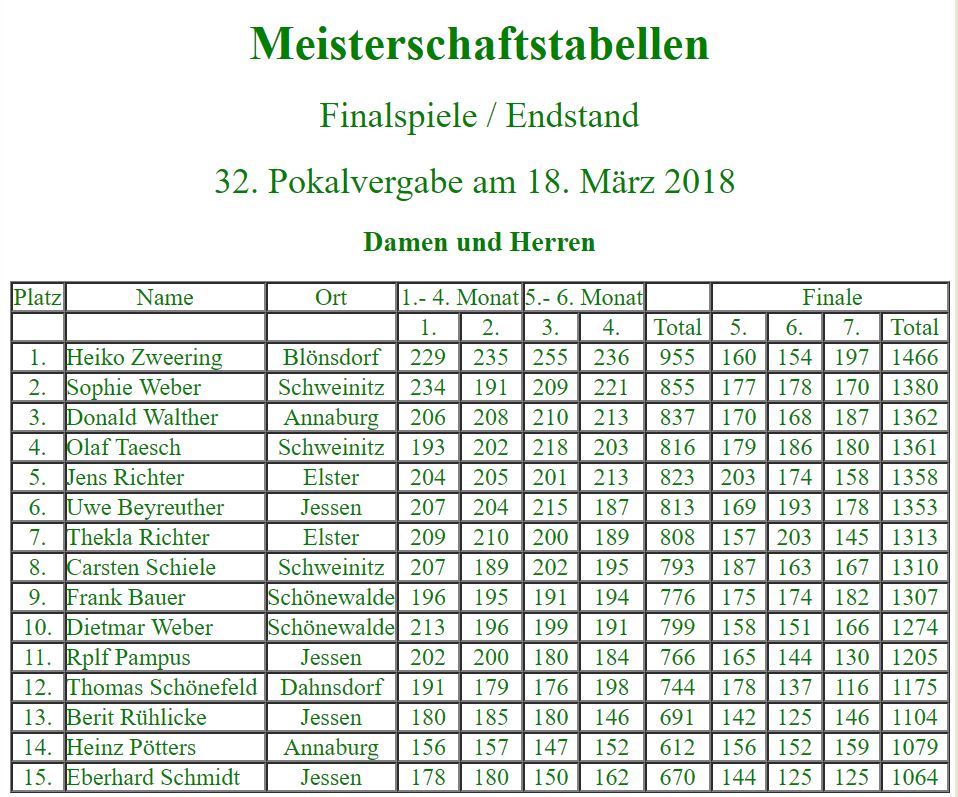 Teilnehmer bei der 32. Stadtmeisterschaft