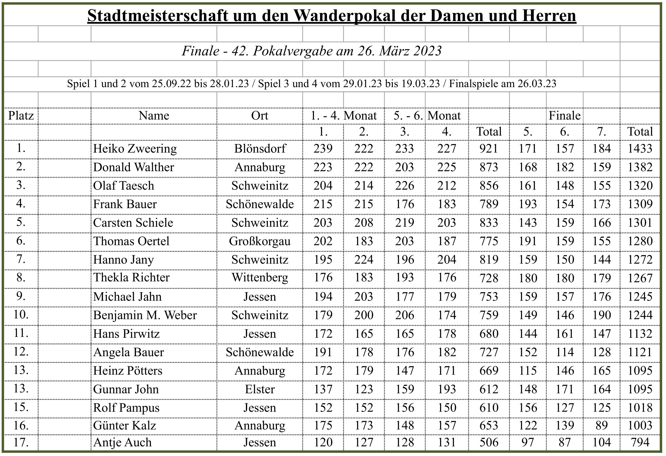 Pokalvergabe bei der 42. Stadtmeisterschaft, Finale 26.03.2023, Damen und Herren
