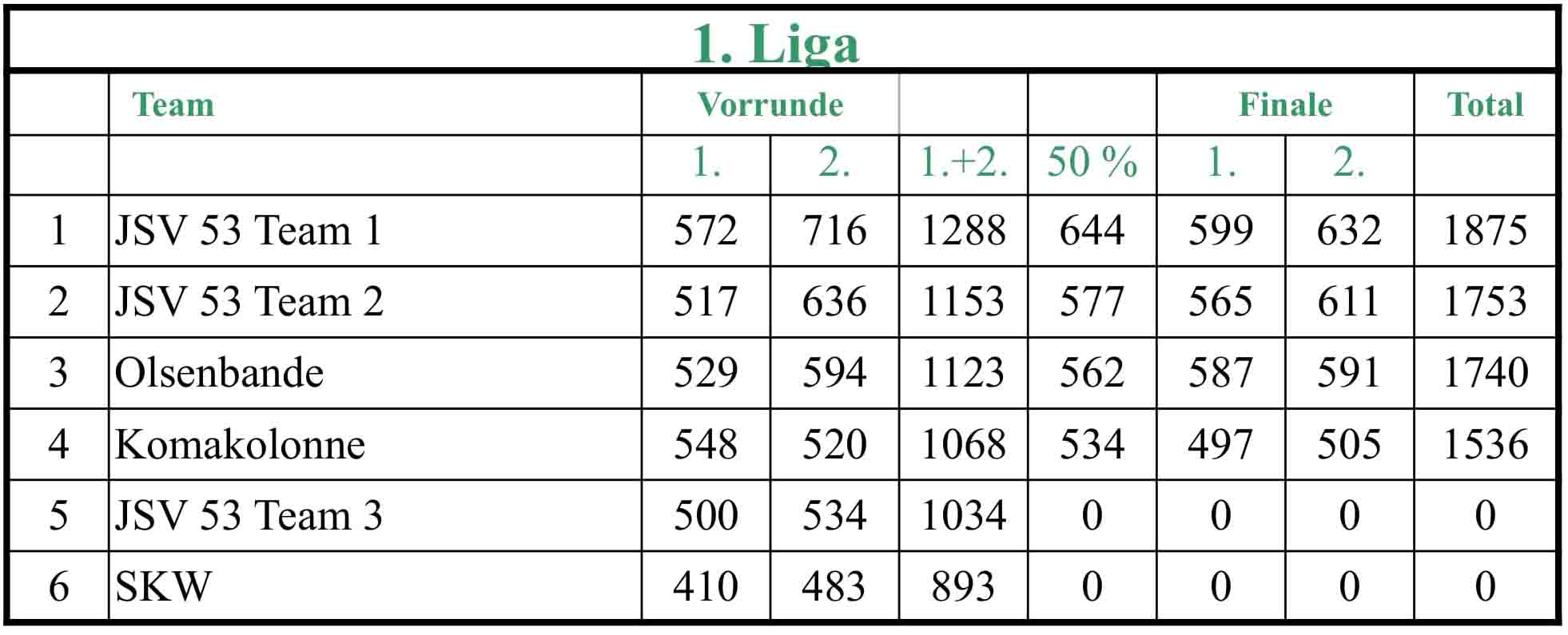 Endstand 1. Liga beim Heimatfestturnier 2022