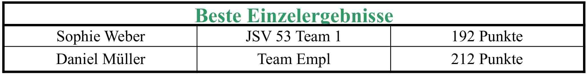 Beste Einzelspiele beim Heimatfestturnier 2022