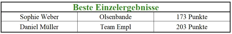 Beste Einzelspiele beim Heimatfestturnier 2025