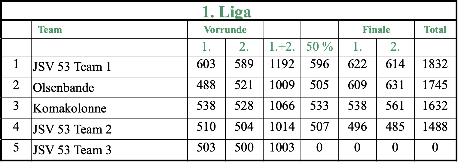 Ergebnistabelle vom Heimatfestturnier 2021