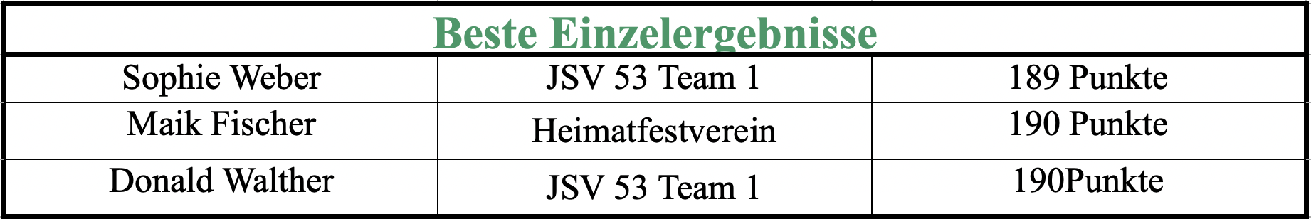 Ergebnistabelle vom Heimatfestturnier 2021 (Bild 3)