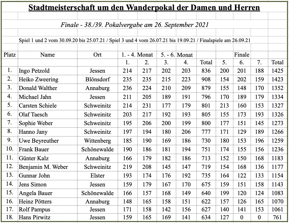 Endstand der 38./39. Stadtmeisterschaft, Finale 26.09.2021, Damen und Herren