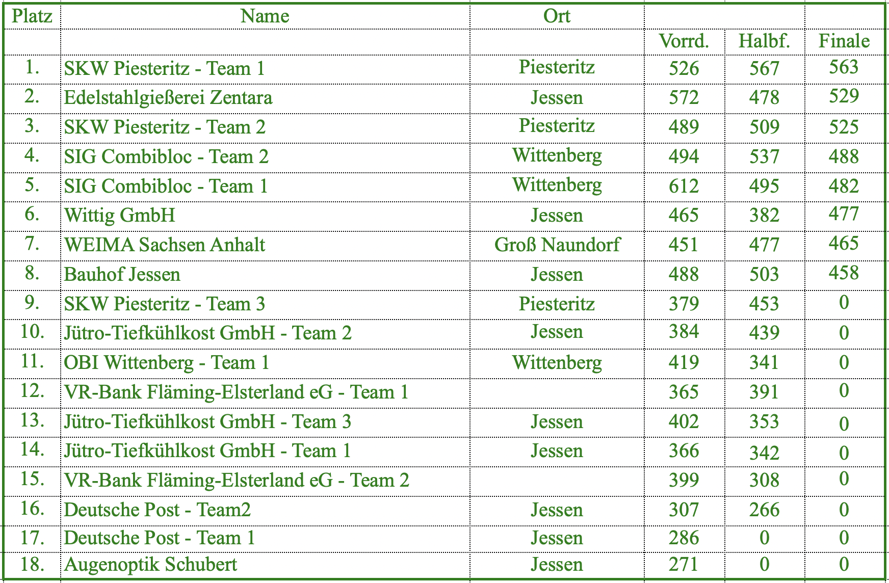 Endstand Firmen - Gold - Pokal, Finale 10.10.2021