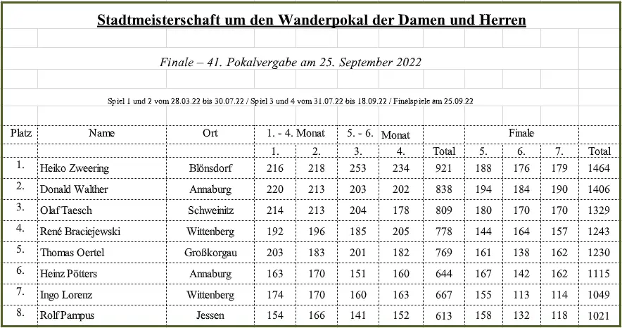 Endstand der 41. Stadtmeisterschaft, Finale 25.09.2022, Damen und Herren