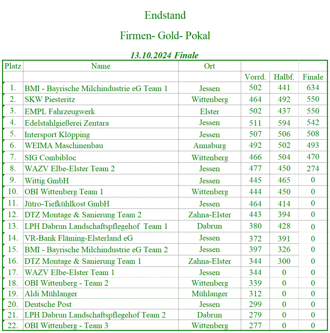 Endstand FIRMEN - GOLD - POKAL 2024