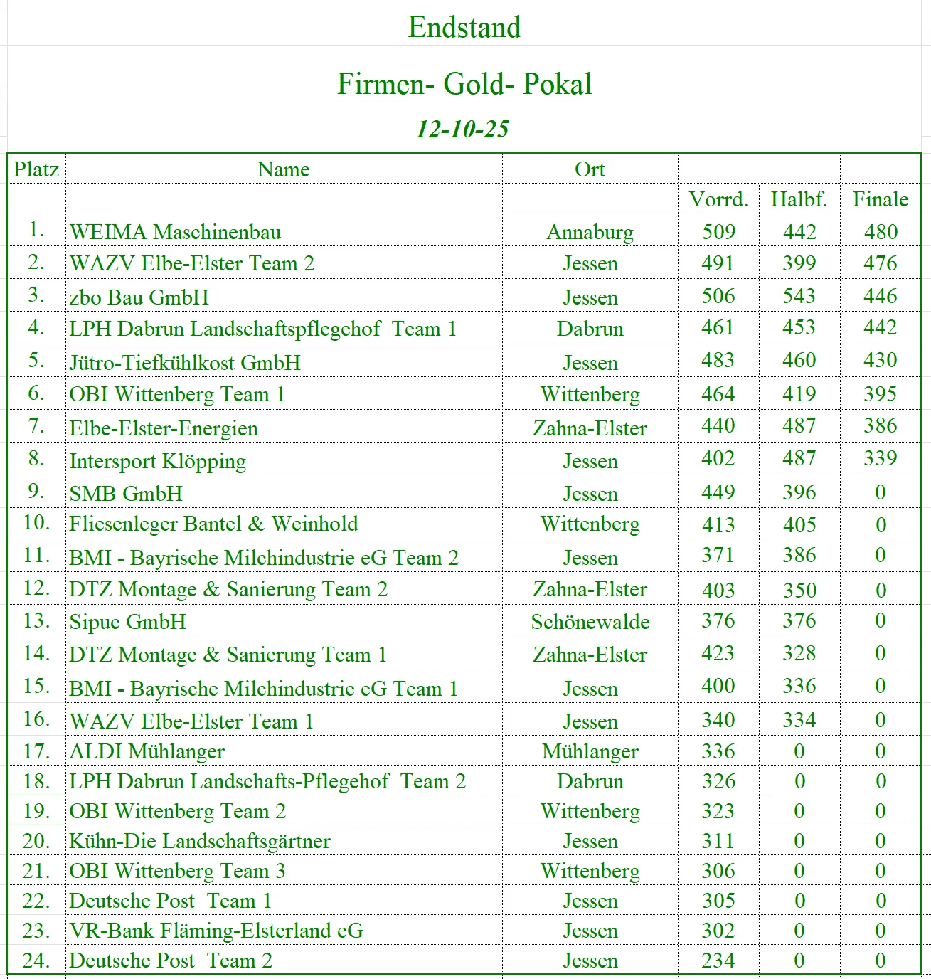 Endstand FIRMEN - GOLD - POKAL, Finale am 12.10.2025