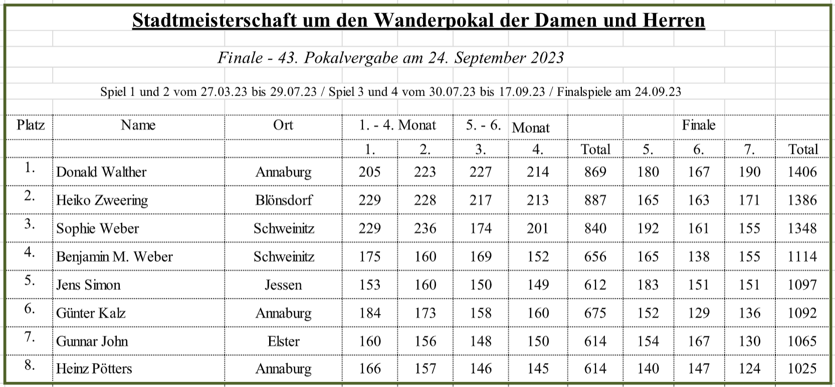 Endstand der 43. Stadtmeisterschaft, Finale 24.09.2023, Damen und Herren