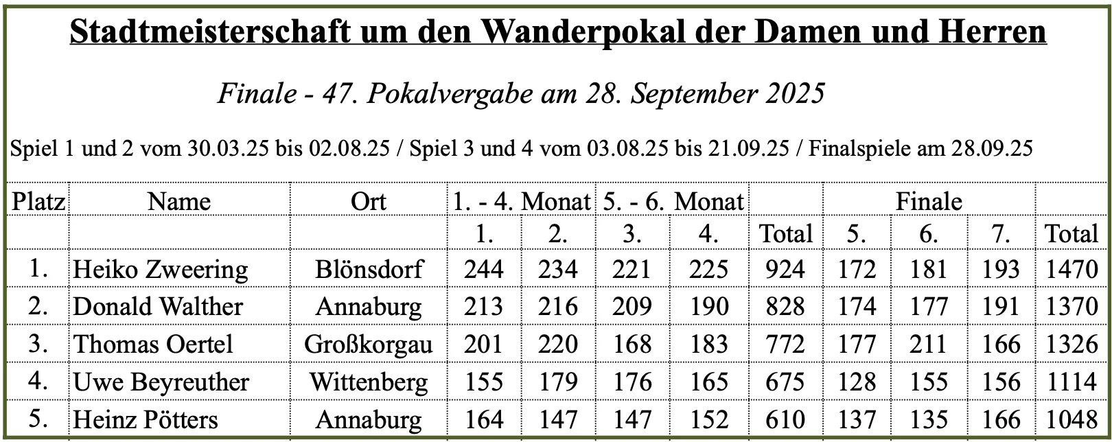 Endstand der 47. Stadtmeisterschaft, Finale 28.09.2025, Damen und Herren