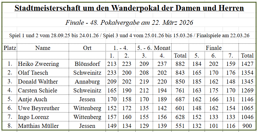 Endstand der 48. Stadtmeisterschaft, Finale 22.03.2026, Damen und Herren
