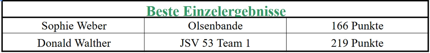 Ergebnistabelle vom Heimatfestturnier 2026 (Bild 2)