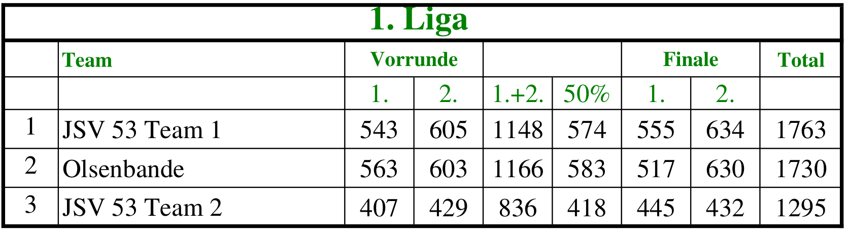 Endstand 1. Liga beim Heimatfestturnier 2024