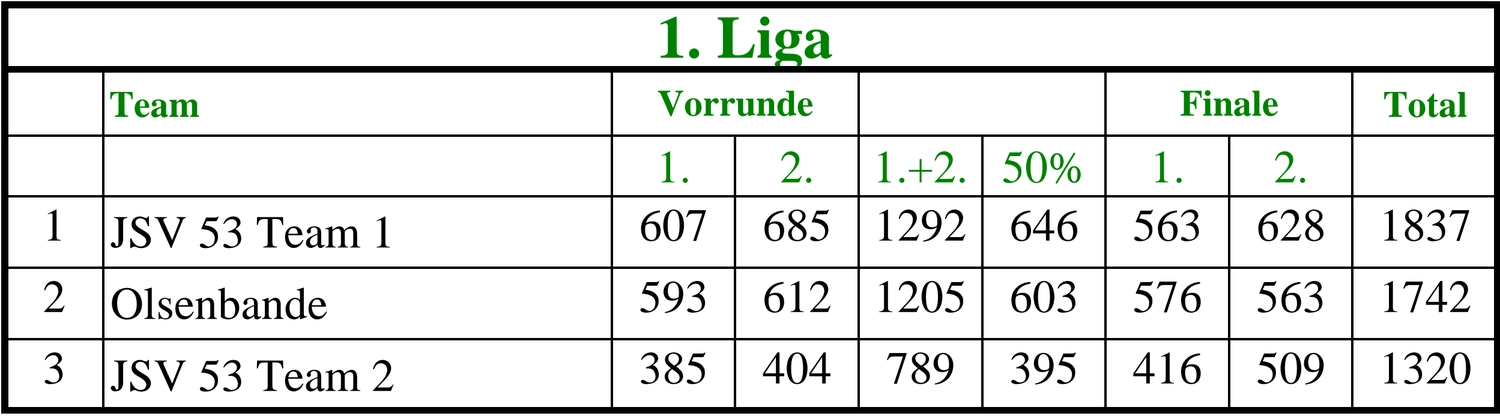 Endstand 1. Liga beim Heimatfestturnier 2026