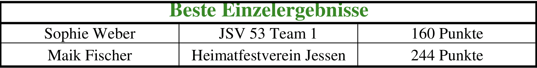 Beste Einzelspiele beim Heimatfestturnier 2024