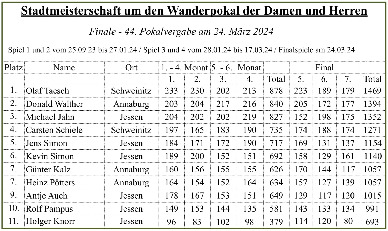 Endstand der 44. Stadtmeisterschaft, Finale 24.03.2024, Damen und Herren