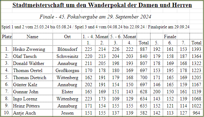 Endstand der 45. Stadtmeisterschaft, Finale 29.09.2024, Damen und Herren