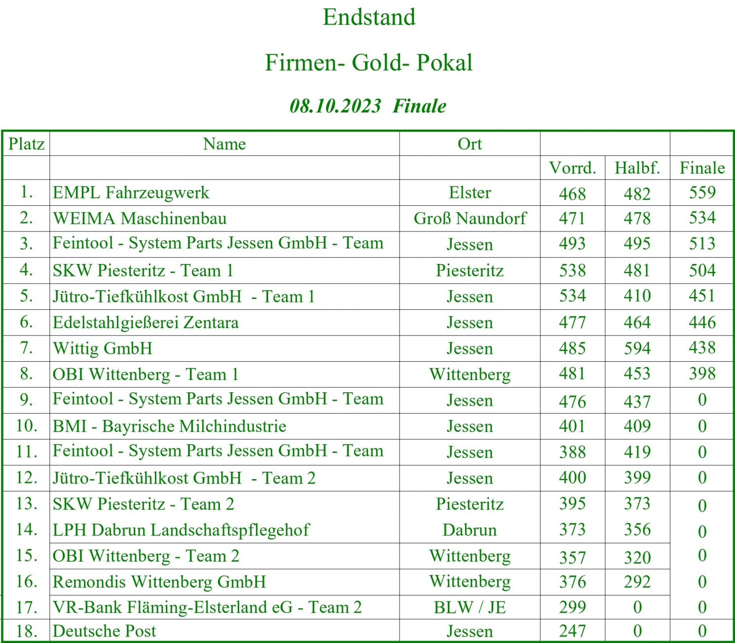 Endstand FIRMEN - GOLD - POKAL, Archivblatt