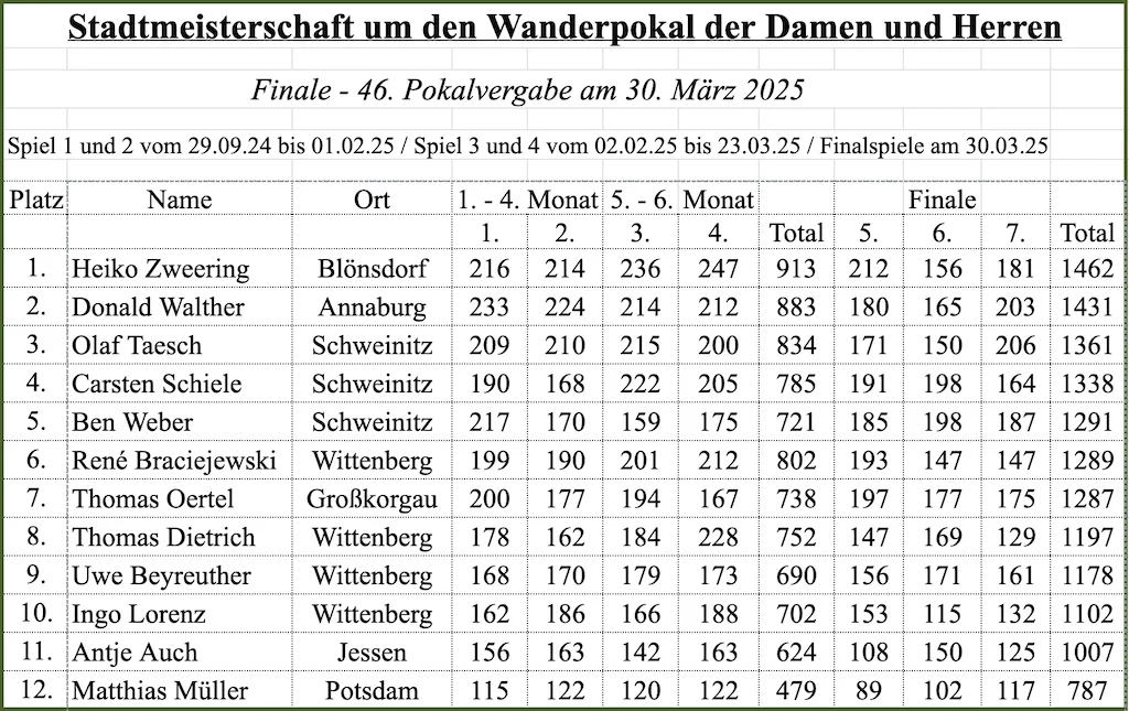 Endstand der 46. Stadtmeisterschaft, Finale 30.03.2025, Damen und Herren